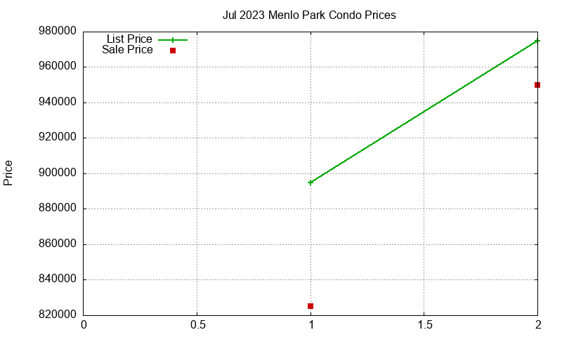 Menlo Park Condos Just Sold 2023-07 Menlo Park Condos Just Sold 2023-07