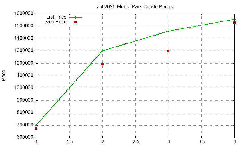 Menlo Park Condos Just Sold 2026-07