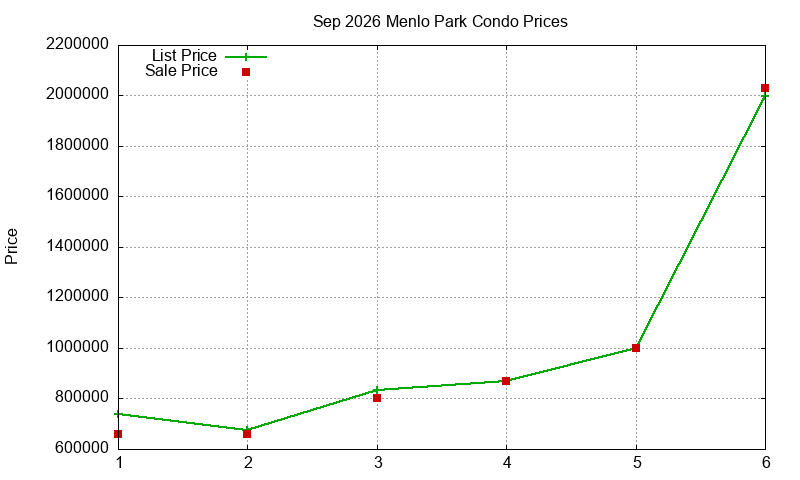 Menlo Park Condos Just Sold 2026-09