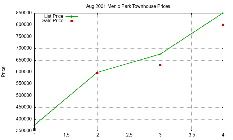 Menlo Park Townhouses Just Sold 2001-08