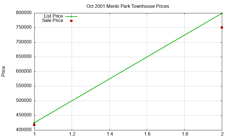 Menlo Park Townhouses Just Sold 2001-10