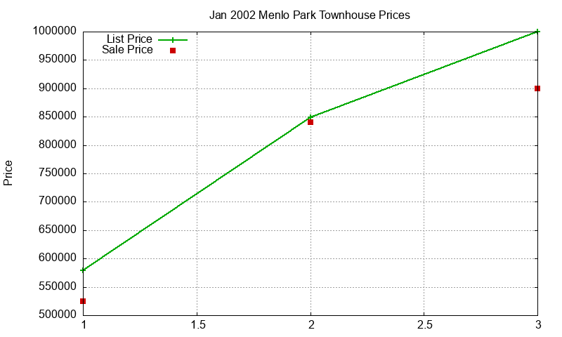 Menlo Park Townhouses Just Sold 2002-01 Menlo Park Townhouses Just Sold 2002-01