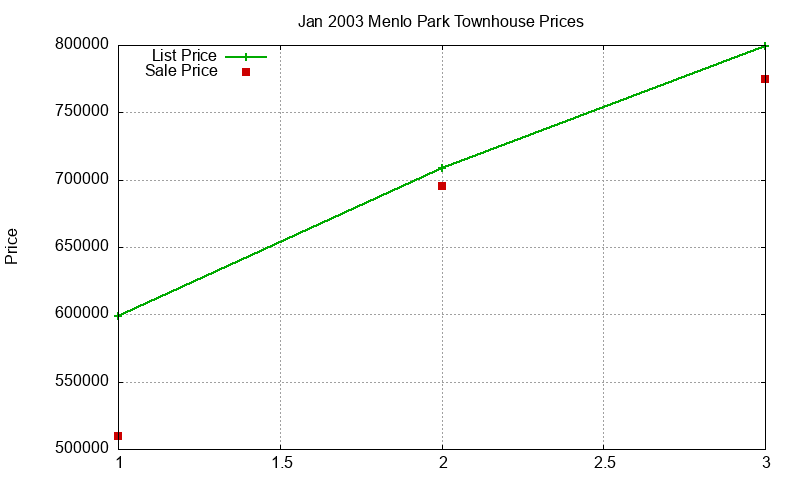 Menlo Park Townhouses Just Sold 2003-01