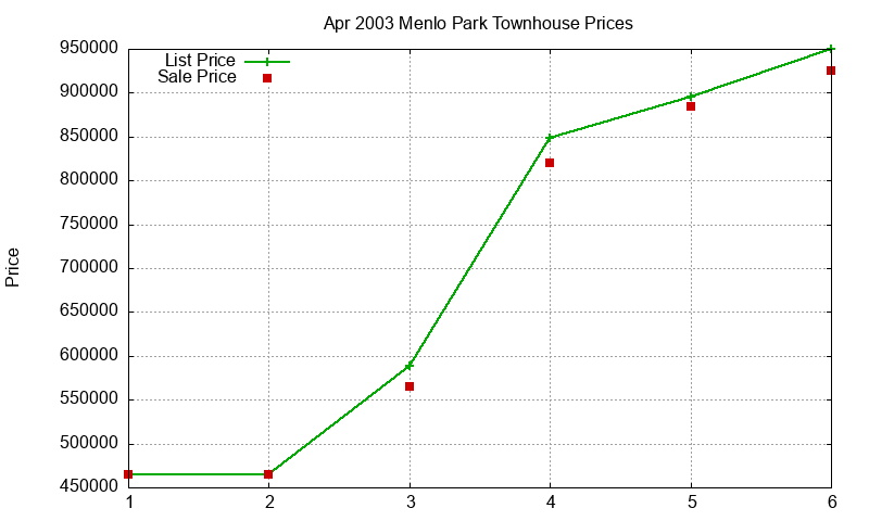 Menlo Park Townhouses Just Sold 2003-04