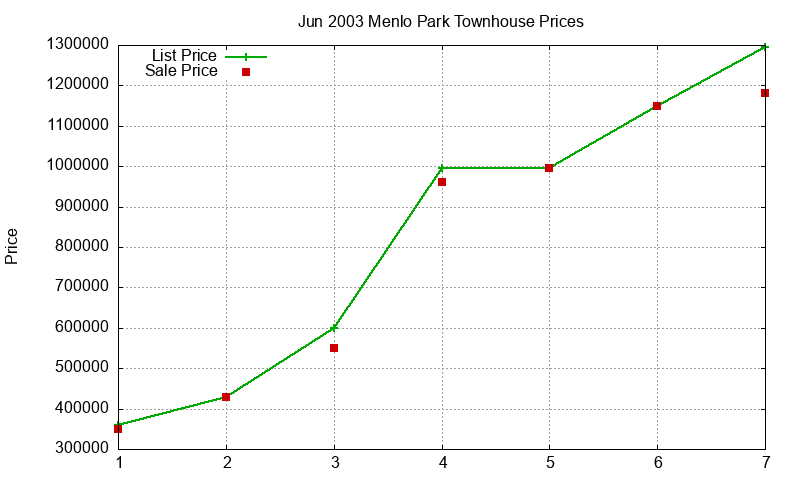 Menlo Park Townhouses Just Sold 2003-06