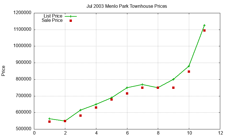 Menlo Park Townhouses Just Sold 2003-07