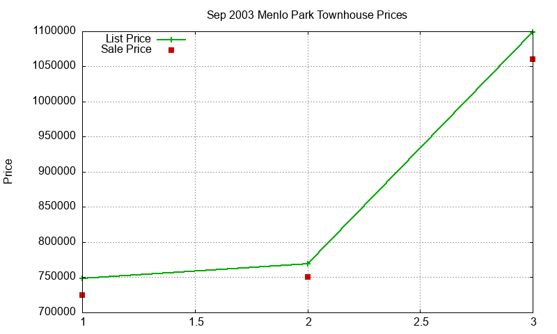 Menlo Park Townhouses Just Sold 2003-09