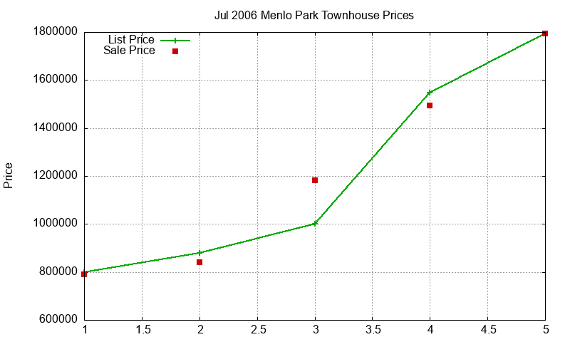 Menlo Park Townhouses Just Sold 2006-07