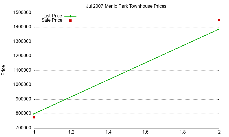 Menlo Park Townhouses Just Sold 2007-07 Menlo Park Townhouses Just Sold 2007-07