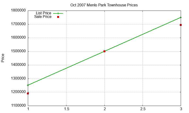 Menlo Park Townhouses Just Sold 2007-10 Menlo Park Townhouses Just Sold 2007-10