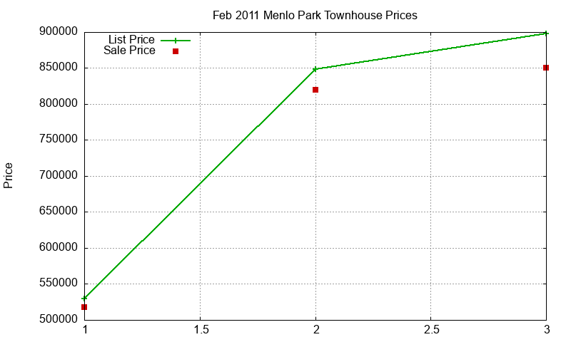 Menlo Park Townhouses Just Sold 2011-02 Menlo Park Townhouses Just Sold 2011-02