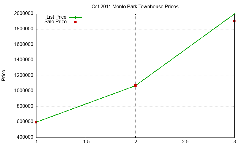 Menlo Park Townhouses Just Sold 2011-10 Menlo Park Townhouses Just Sold 2011-10