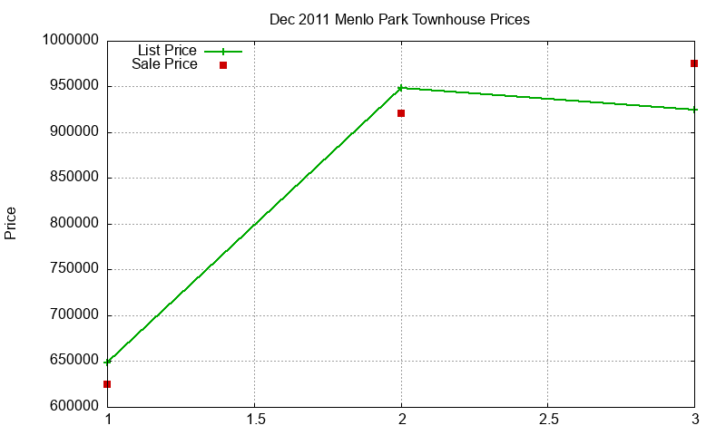 Menlo Park Townhouses Just Sold 2011-12