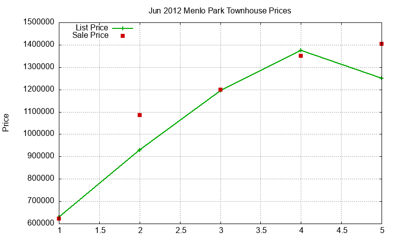 Menlo Park Townhouses Just Sold 2012-06