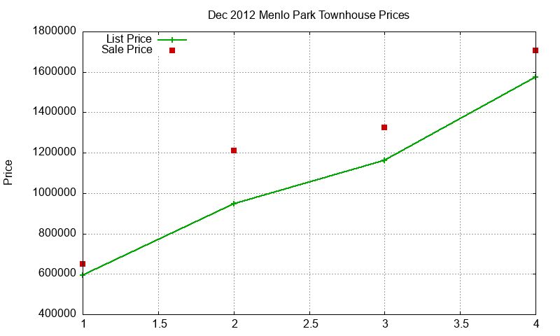 Menlo Park Townhouses Just Sold 2012-12