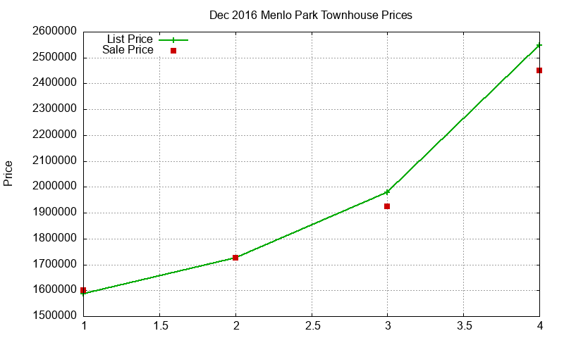 Menlo Park Townhouses Just Sold 2016-12 Menlo Park Townhouses Just Sold 2016-12