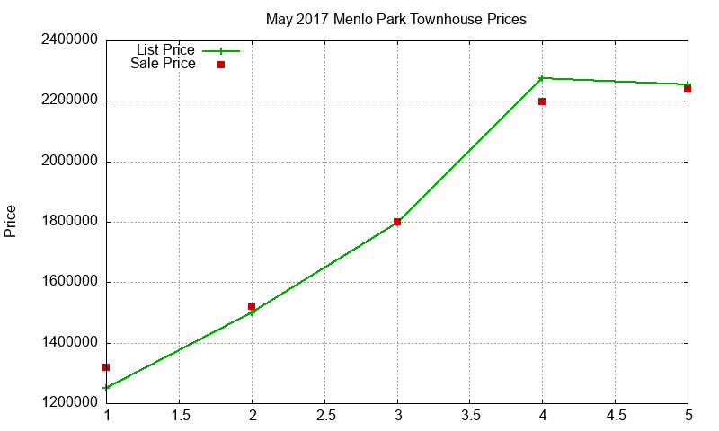 Menlo Park Townhouses Just Sold 2017-05