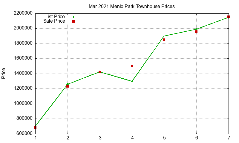 Menlo Park Townhouses Just Sold 2021-03