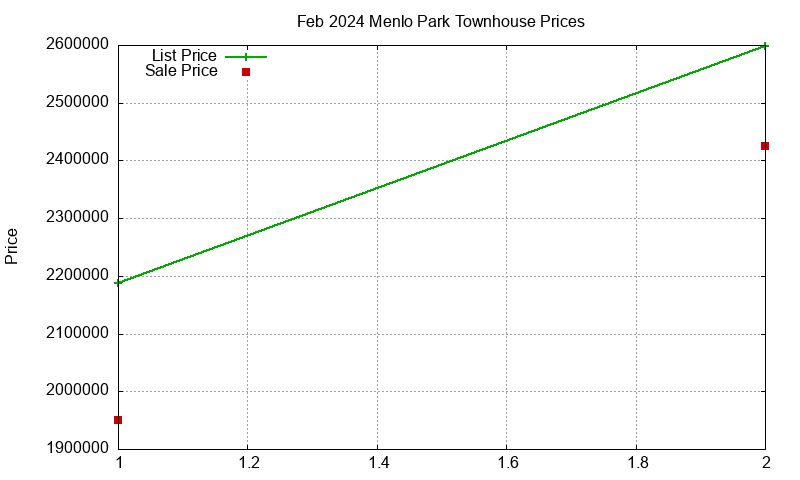 Menlo Park Townhouses Just Sold 2024-02 Menlo Park Townhouses Just Sold 2024-02