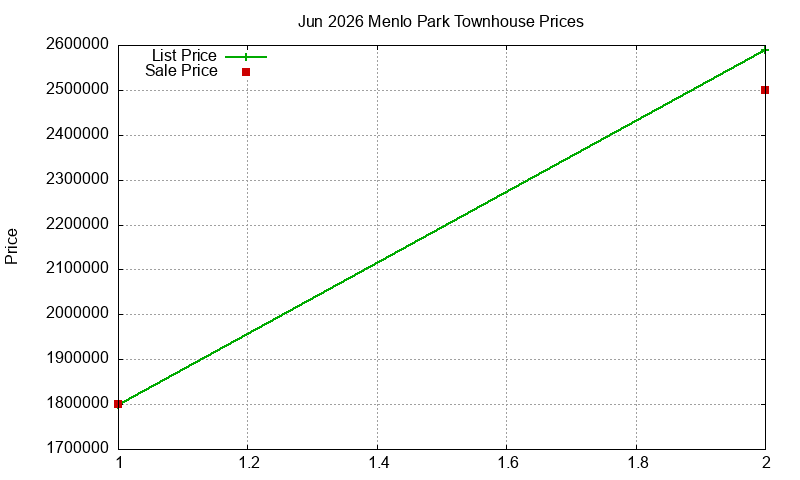 Menlo Park Townhouses Just Sold 2026-06