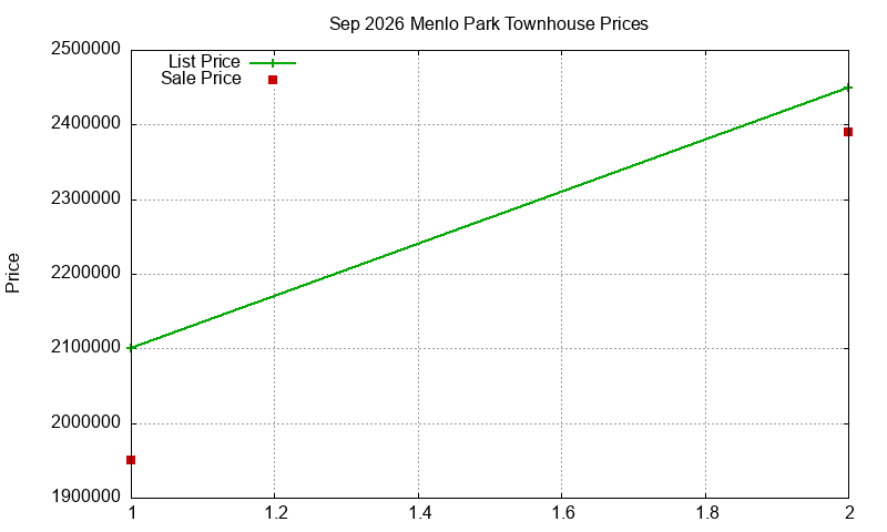 Menlo Park Townhouses Just Sold 2026-09