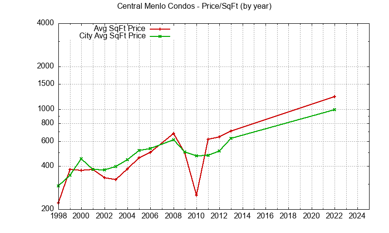 Graph of the Yearly Average Price Per Square Foot for Central Menlo vs. Menlo Park Condos Sold