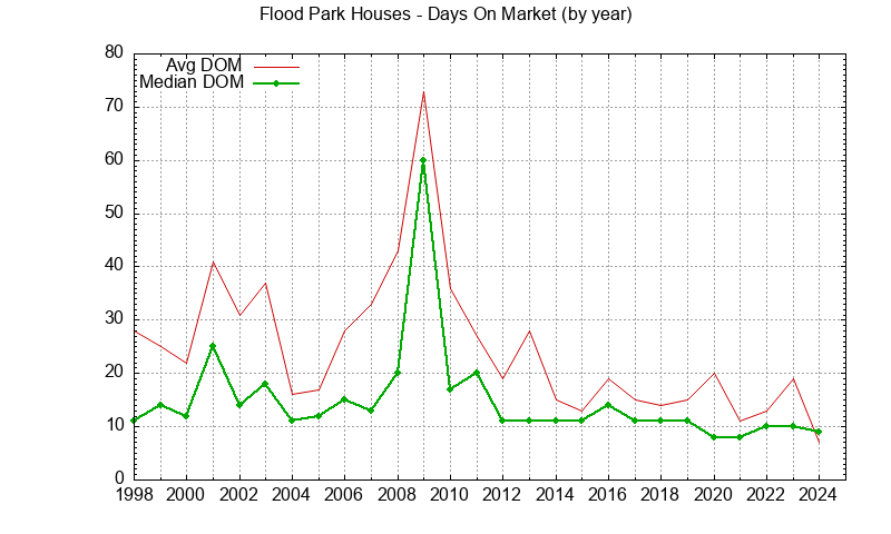 Graph of the Yearly Average Days On Market for Flood Park Houses Sold