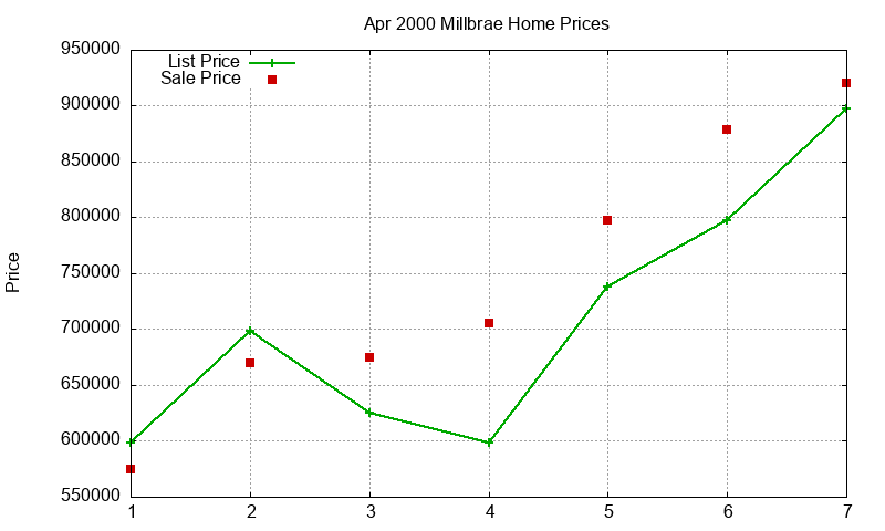 Millbrae Homes Just Sold 2000-04