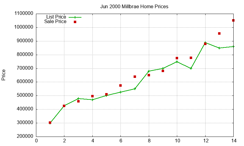 Millbrae Homes Just Sold 2000-06