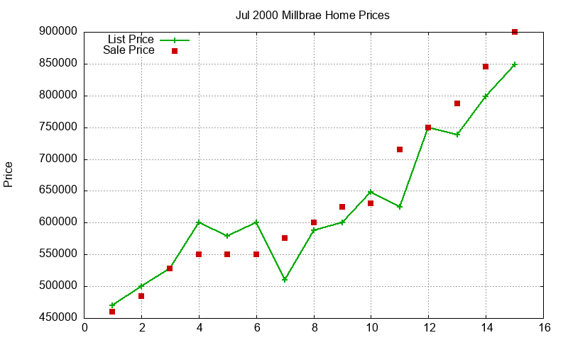 Millbrae Homes Just Sold 2000-07