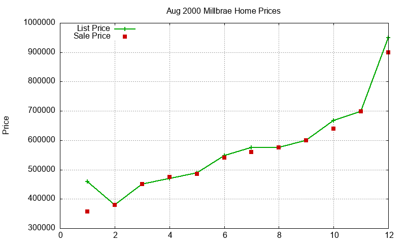 Millbrae Homes Just Sold 2000-08