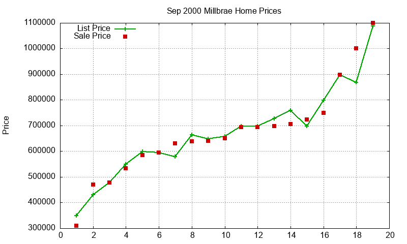 Millbrae Homes Just Sold 2000-09