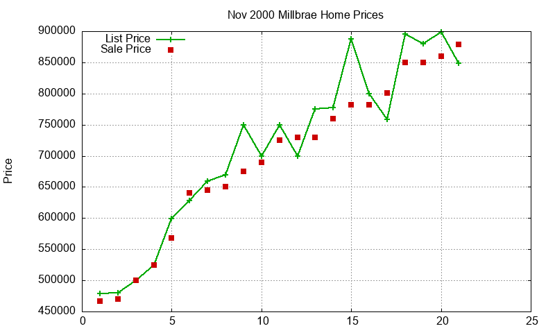 Millbrae Homes Just Sold 2000-11