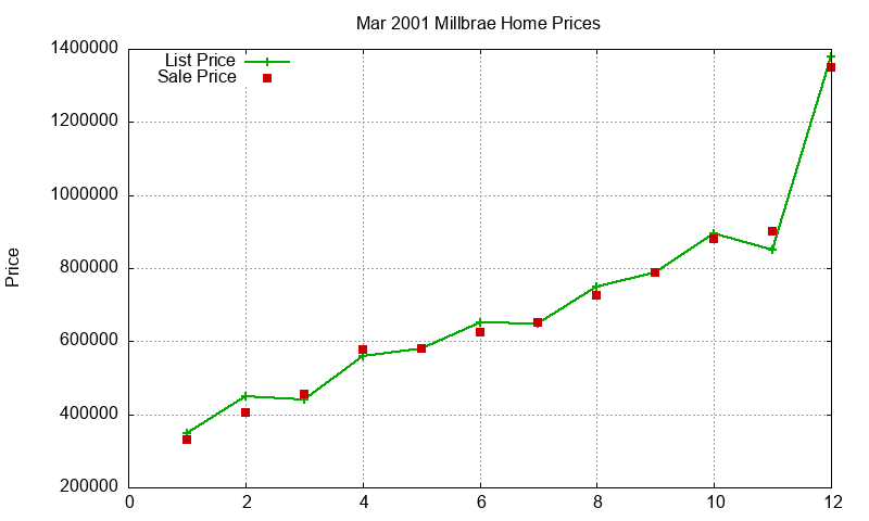 Millbrae Homes Just Sold 2001-03