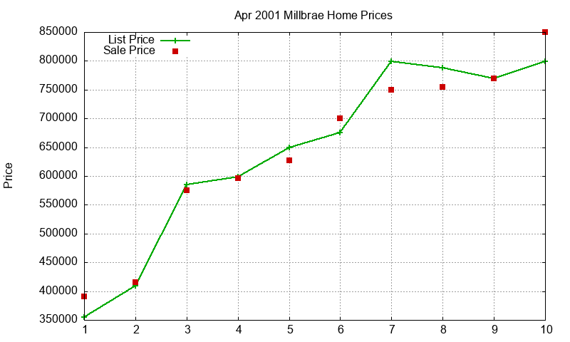 Millbrae Homes Just Sold 2001-04