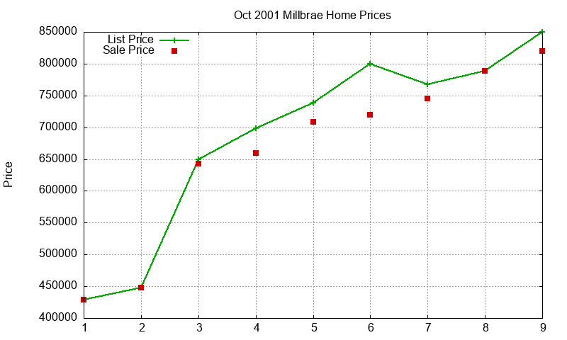 Millbrae Homes Just Sold 2001-10