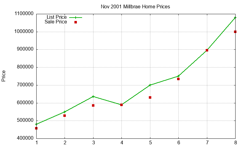 Millbrae Homes Just Sold 2001-11