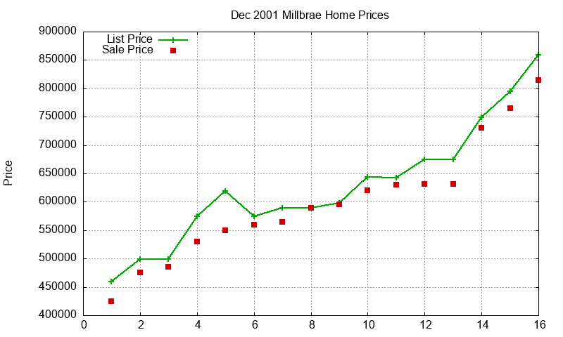 Millbrae Homes Just Sold 2001-12