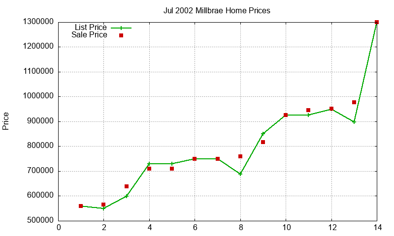Millbrae Homes Just Sold 2002-07
