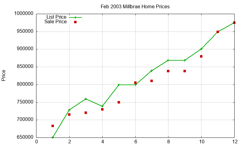 Millbrae Homes Just Sold 2003-02