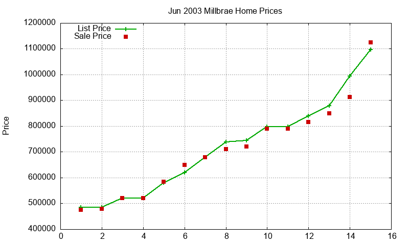 Millbrae Homes Just Sold 2003-06