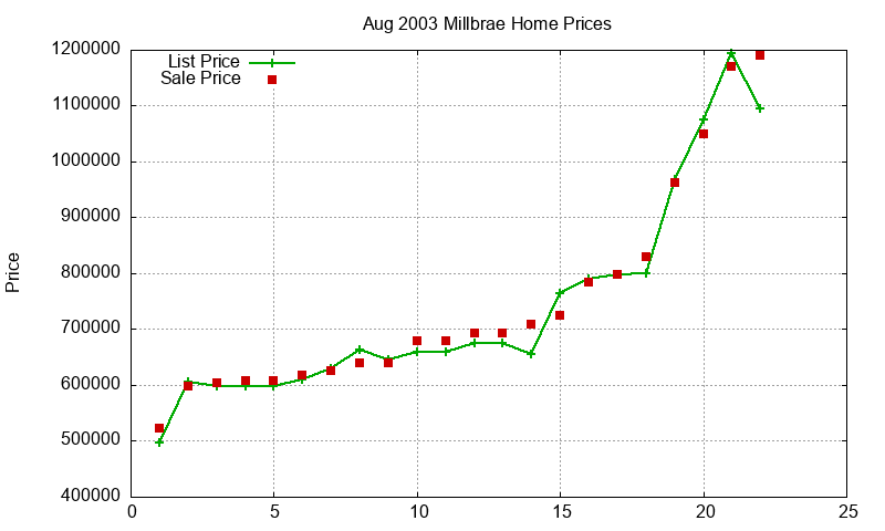 Millbrae Homes Just Sold 2003-08