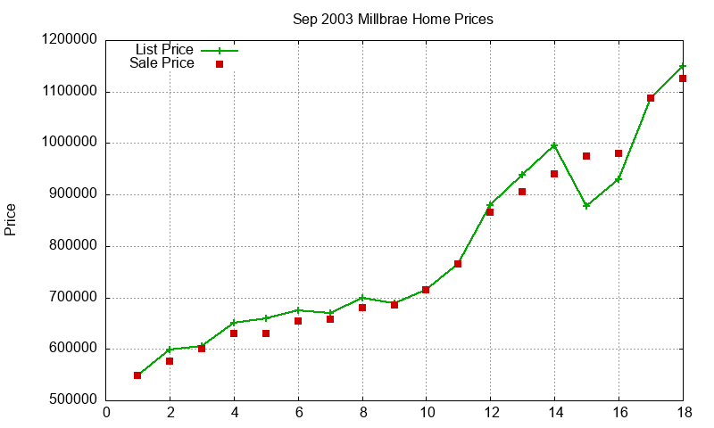 Millbrae Homes Just Sold 2003-09