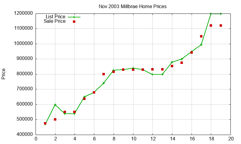 Millbrae Homes Just Sold 2003-11