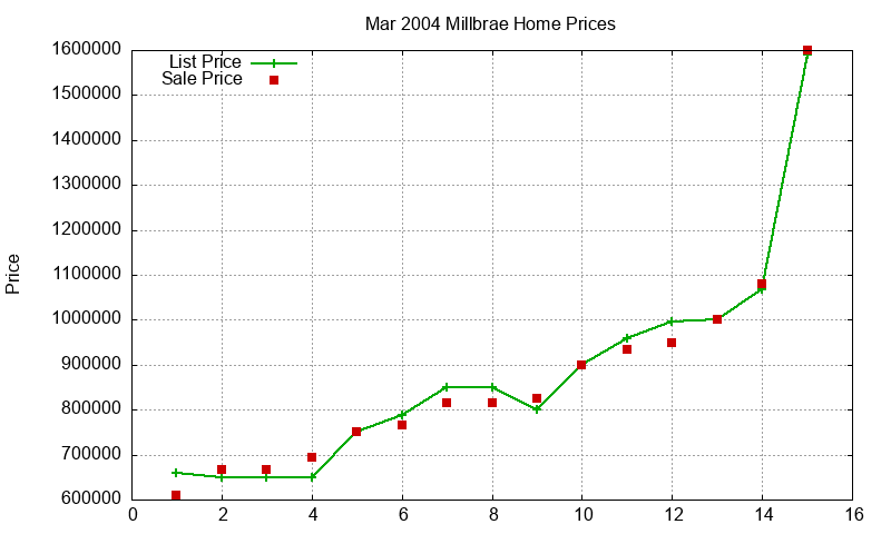 Millbrae Homes Just Sold 2004-03