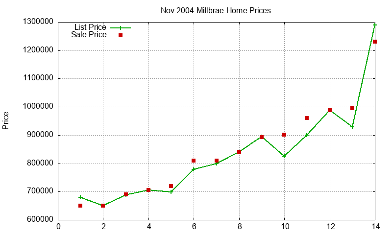 Millbrae Homes Just Sold 2004-11