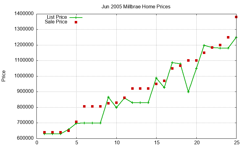 Millbrae Homes Just Sold 2005-06