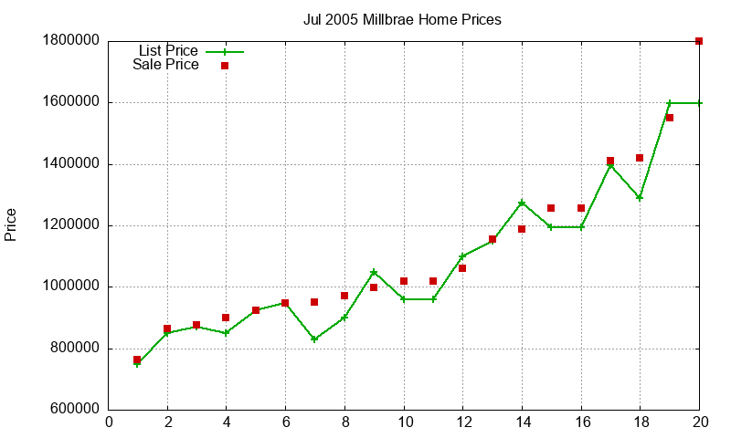 Millbrae Homes Just Sold 2005-07