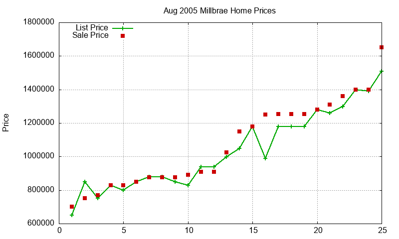 Millbrae Homes Just Sold 2005-08