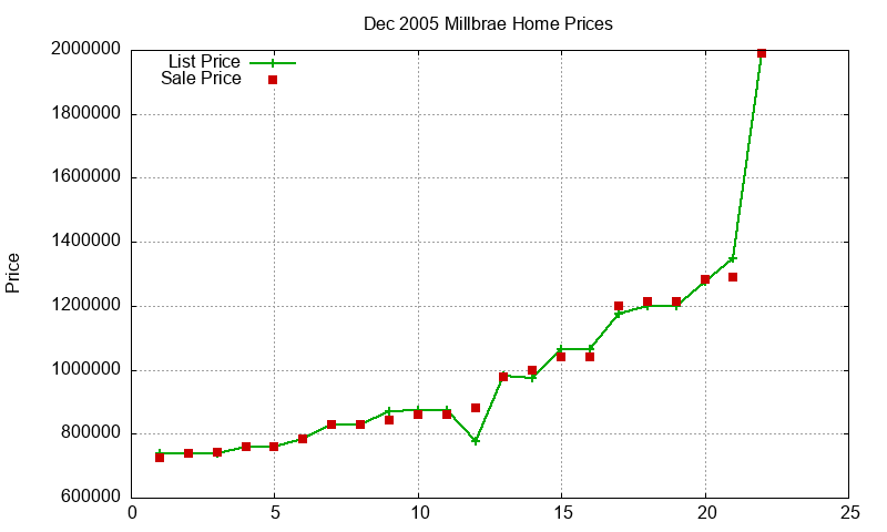Millbrae Homes Just Sold 2005-12 Millbrae Homes Just Sold 2005-12